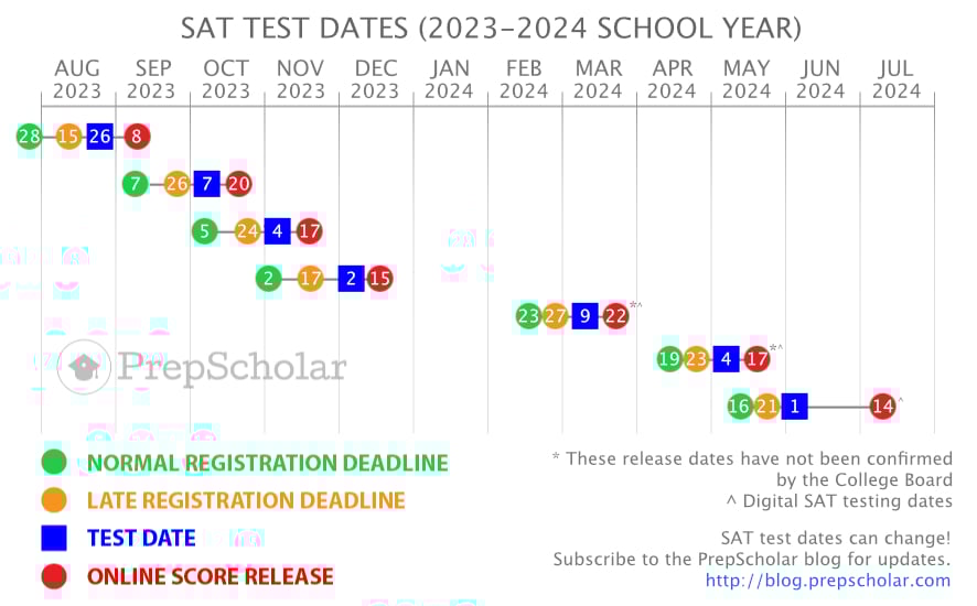 SAT Test Dates Full Guide to Choosing (2023, 2024)